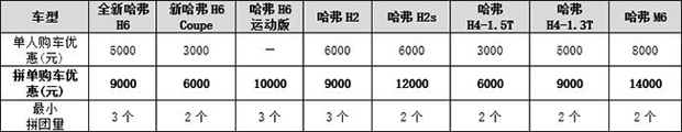 就要最“拼”的你！ 8月买哈弗的大招了解一下