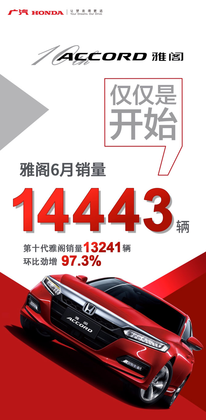 势不可挡！雅阁6月热销14,443辆 环比劲增97.3%